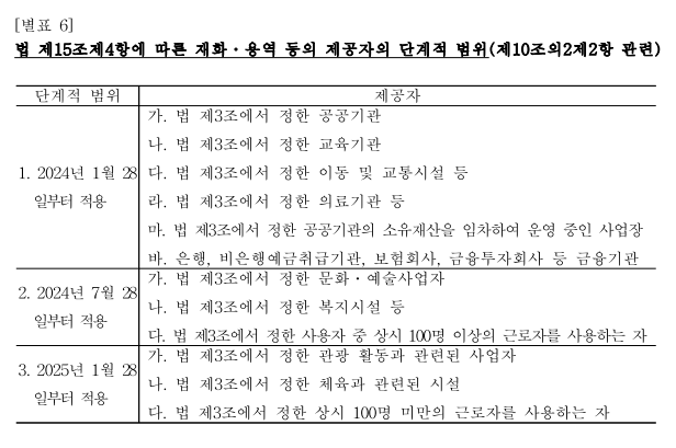 보건복지부가 지난달 입법예고한 장애인차별금지법 시행령 개정안 중 ‘재화‧용역 제공자의 단계적 범위’에 관한 내용. 시행령 개정안은 공공기관과 민간기업에 필요한 준비 기간에 따라 2024년 1월, 2024년 7월, 2025년 1월로 나눠 순차적으로 적용될 예정이다. 보건복지부 제공