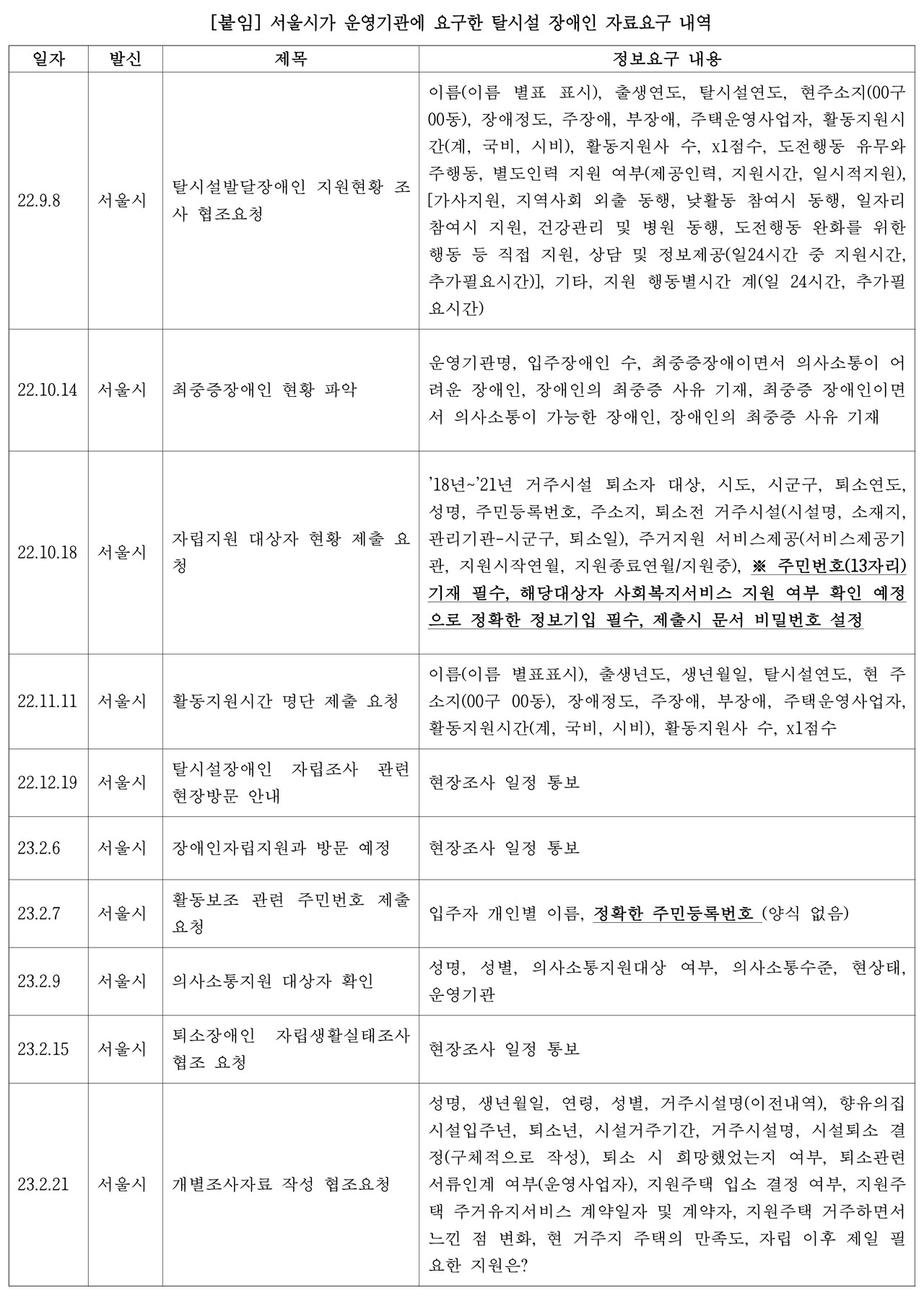 서울시가 운영기관에 요구한 탈시설 장애인 자료요구 내역. 전국탈시설장애인연대 제공