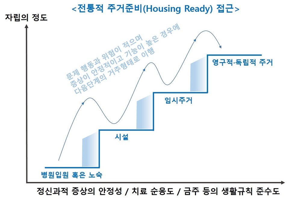 그림1. 전통적 주거준비(Housing Ready) 접근3) 주거준비 접근에 따르면 ‘병원 입원 혹은 노숙’ 다음에는 시설→임시주거의 과정을 거쳐 영구적‧독립적 주거가 가능하다.  