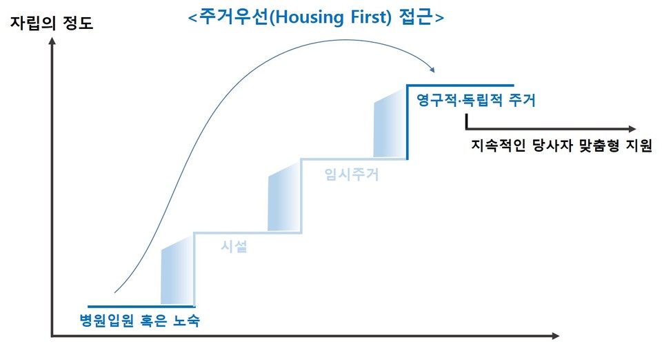 그림2. 주거우선(Housing First) 접근. 주거우선 접근에서는 패러다임에서는 ‘병원 입원 혹은 노숙’에서 바로 영구적‧독립적 주거로 이행한 후 자립을 위한 개별화된 지원을 제공한다. 