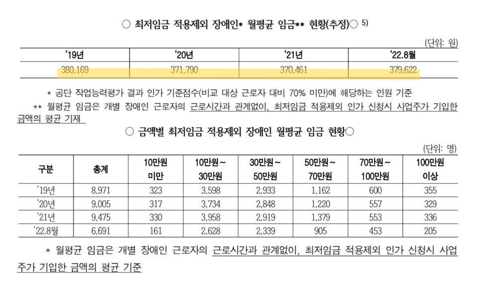 최저임금 적용 제외 장애인 월평균 임금 현황과 금액별 현황을 추정한 표. 2019년부터 2022년 8월까지 월평균 임금은 37만 원을 웃돌았고, 금액별 구간으로는 10만 원~30만 원이 가장 많았다. 토론회 자료집 일부