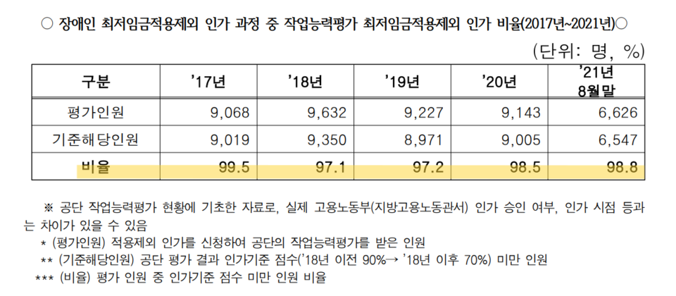 장애인 최저임금 적용 제외 인가 과정 중 작업능력평가 최저임금 적용 제외 인가 비율(2017~2021년)을 나타낸 표. 2017년 99.5%, 2018년 97.1%, 2019년 97.2%, 2020년 98.5%, 2021년 8월 기준 98.8%를 기록했다. 토론회 자료집 일부