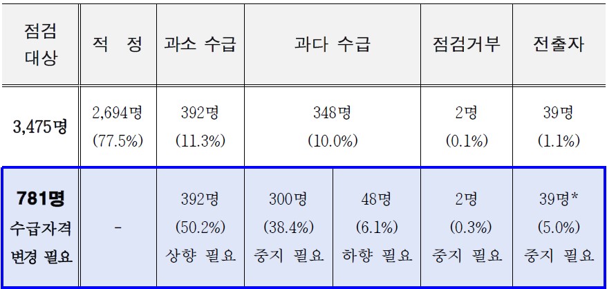 서울시 장애인 활동지원 수급자 일제점검 결과표. 서울시 결과보고서 캡처 