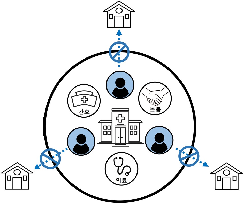 오늘날 한국의 돌봄과 의료 서비스는 대다수가 병원과 시설에 집중되어 있으며, 이러한 서비스의 편중이 정신장애 당사자의 지역사회에서의 삶을 불가능하게 만든다. 중증 정신장애 당사자의 탈원화를 막는 근본적 원인은 증상이나 기능저하가 아닌, 지역사회 속 주거와 서비스가 공간적으로 분리되어 있다는 데에서 기인한다. 이미지 제작 유기훈