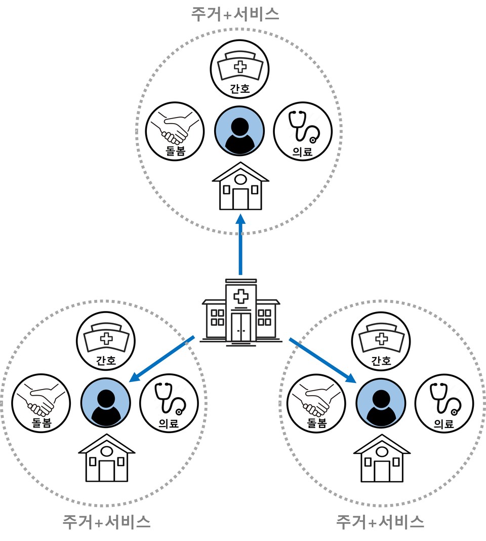 지원주택 모형에 따르면, 병원에 집중된 주거와 돌봄·의료 서비스를 지역사회로 옮겨 당사자 중심으로 어떻게 결합해 낼 것인지가 문제로 떠오른다. 즉 장애 당사자의 성공적 탈원화를 위해서는, 병원에 집중되어 있던 서비스 또한 당사자를 따라 지역사회로 이동하는 ‘서비스의 탈원화’가 함께 필요하다. 이미지 제작 유기훈