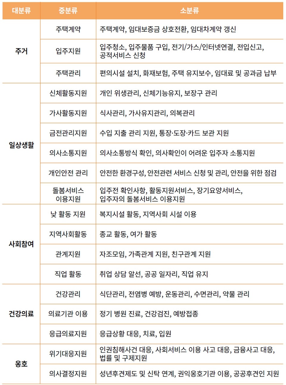 지원주택에서 제공되는 서비스 유형들(서울특별시, 「서울시 장애인 지원주택 운영 매뉴얼」, 44면에서 갈무리, 2021)