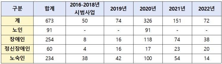 2016~2022년 서울시 지원주택 공급 현황(서종균, 「지원주택」, 김미옥 외, 『자립을 위한 집』, 마음대로 출판사, 2023, 215면에서 재인용)