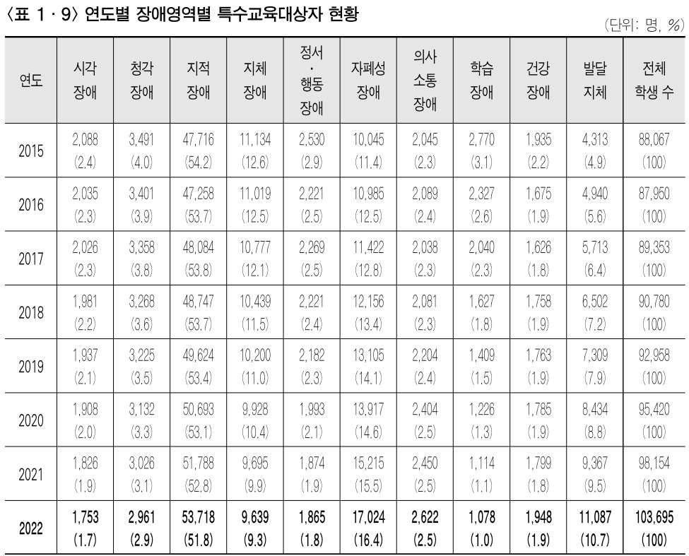 연도별 장애영역별 특수교육대상자 현황. 출처 특수교육 연차보고서(교육부, 2022) 