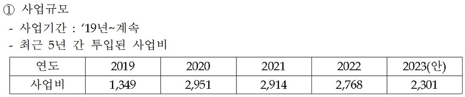 2023년도 고용노동부 예산안 자료. 중증장애인 지역 맞춤형 취업지원 사업 최근 5년간의 예산표. 
