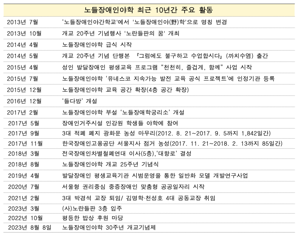 노들장애인야학 최근 10년간 주요 활동. 2013년 7월 ‘노들장애인야간학교'에서 '노들장애인야(野)학'으로 명칭 변경. 2013년 10월개교 20주년 기념행사 '노란들판의 꿈' 개최. 2014년 4월  노들장애인야학 급식 시작. 2014년 5월개교 20주년 기념 단행본 『그럼에도 불구하고 수업합시다』(까치수염) 출간. 2015년 4월 성인 발달장애인 평생교육 프로그램 “천천히, 즐겁게, 함께” 사업 시작. 2015년 7월 노들장애인야학 ‘유네스코 지속가능 발전 교육 공식 프로젝트’에 인정기관 등록. 2015년 12월노들장애인야학 교육 공간 확장(4층 공간 확장). 2016년 12월‘들다방’ 개설. 2017년 2월 노들장애인야학 부설 ‘노들장애학궁리소’ 개설. 2017년 5월 장애인거주시설 인강원 학생들 야학에 참여. 2017년 9월3대 적폐 폐지 광화문 농성 마무리(2012. 8. 21~2017. 9. 5까지 1,842일간). 2017년 11월한국장애인고용공단 서울지사 점거 농성(2017. 11. 21~2018. 2. 13까지 85일간). 2018년 3월전국장애인차별철폐연대 이사(5층),‘대항로’ 결성. 2018년 8월 노들장애인야학 개교 25주년 기념식. 2019년 4월발달장애인 평생교육기관 시범운영을 통한 일반화 모델 개발연구사업. 2020년 7월서울형 권리중심 중증장애인 맞춤형 공공일자리 시작. 2021년 2월3대 박경석 교장 퇴임/ 김명학·천성호 4대 공동교장 취임. 2023년 3월(사)노란들판 3층 입주. 2022년 10월평등한 밥상 후원 마당. 2023년 8월 8일노들장애인야학 30주년 개교기념제. 제작 천성호