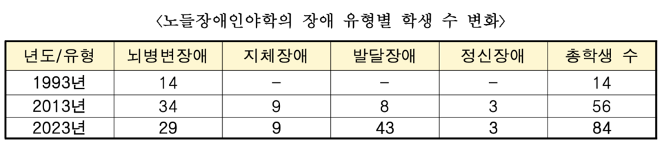 노들장애인야학의 장애 유형별 학생 수 변화. 1993년 뇌병변장애 14명, 총학생 수 14명. 2013년 뇌병변장애 34명, 지체장애 9명, 발달장애 8명, 정신장애 3명, 총학생 수 56명. 2023년 뇌병변장애 29명, 지체장애 9명, 발달장애 43명, 정신장애 3명, 총학생 수 84명. 제작 천성호