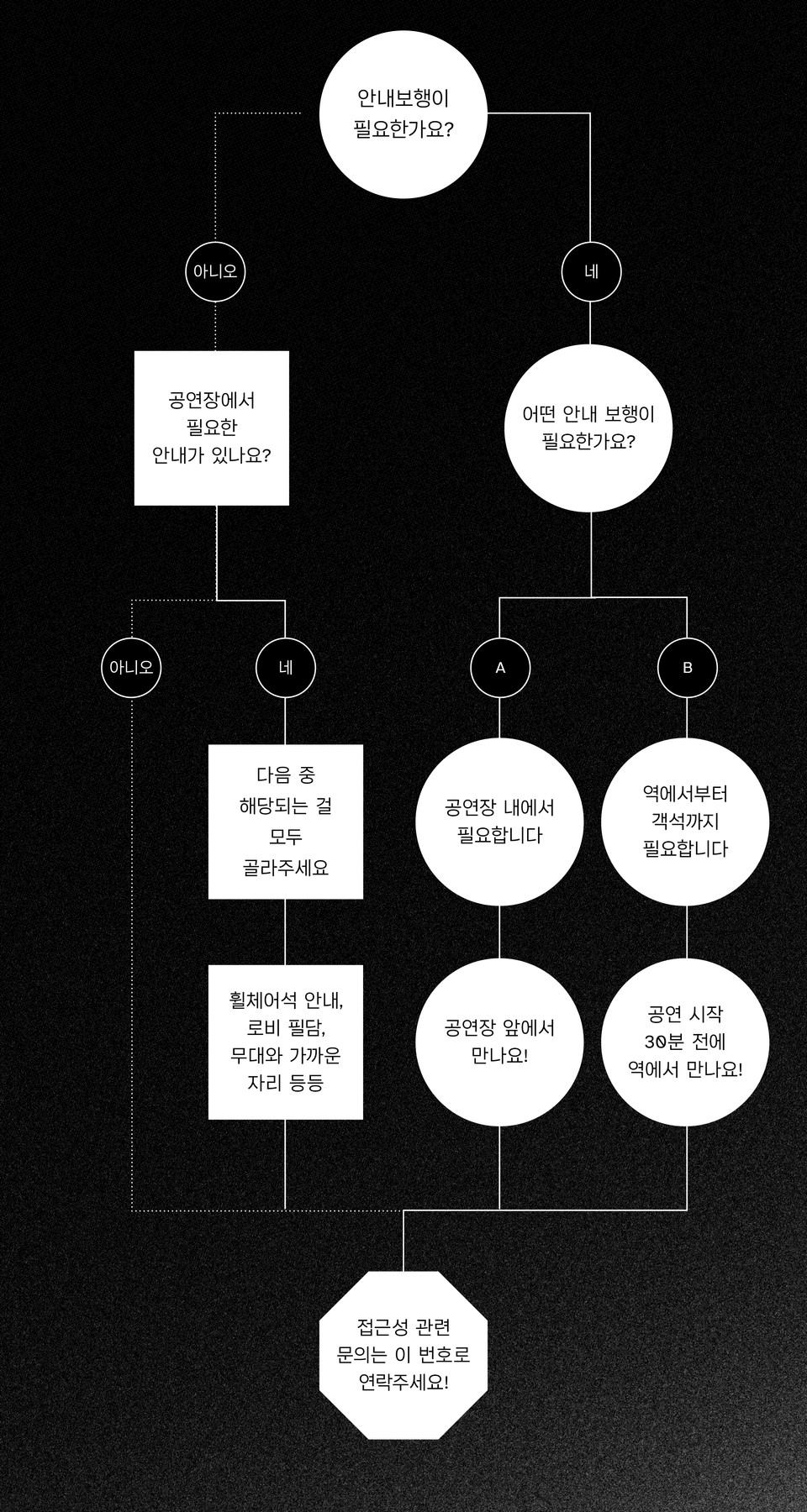 안내보행을 위한 사전설문: 관객과 현장 안내보행을 하기 위한 사전 소통 과정을 나타내는 순서도가 흑백의 이미지와 글씨로 제시되어 있다. 이동지원 중 안내보행이 필요한 경우에도 다양한 상황들이 있다는 걸 알 수 있게 해준다. ©오늘의풍경