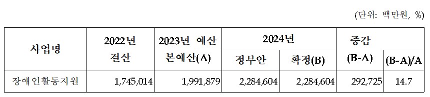 보건복지부 2024년도 예산 및 기금운용계획 사업설명자료 중 장애인활동지원 사업 예산. 올해 제도 시행 이후 처음으로 2조 원을 넘었다.