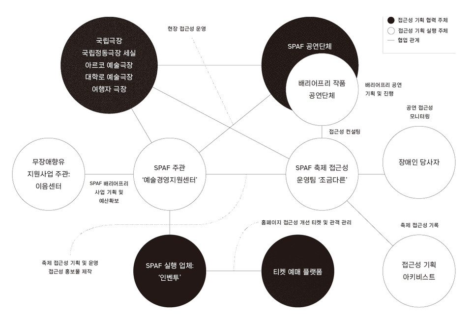 SPAF 접근성 기획 주체들: 여러 주체들의 관계를 표기한 관계도다. 각 주체들은 동그라미로 표시되어 있다. 검은색 동그라미는 접근성 기획 협력 주체이고, 흰색 동그라미는 접근성 기획 실행 주체이다. 이 관계도를 통해 축제 접근성 운영을 위해서는 여러 이해관계자들의 입장이 조율되어야 함을 확인할 수 있다. ©오늘의풍경