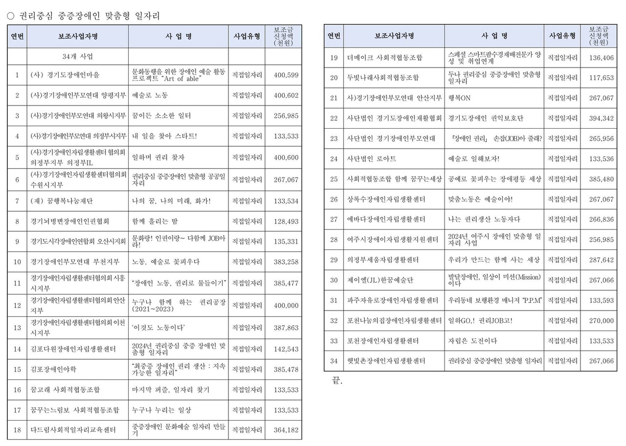 경기도는 1월 30일, 올해 권리중심공공일자리 사업을 수행할 34개 기관을 발표했다. 