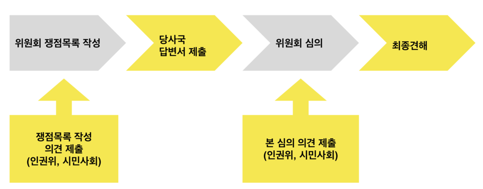 유엔 인권조약 심의 과정 흐름도