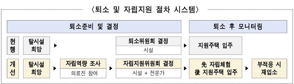 서울시가 지난 2월 26일 발표한 ‘장애인 자립지원 절차 개선안’. 