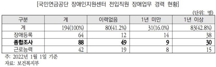 국민연금공단 장애인지원센터 전입직원 장애업무 경력 현황. 출처 