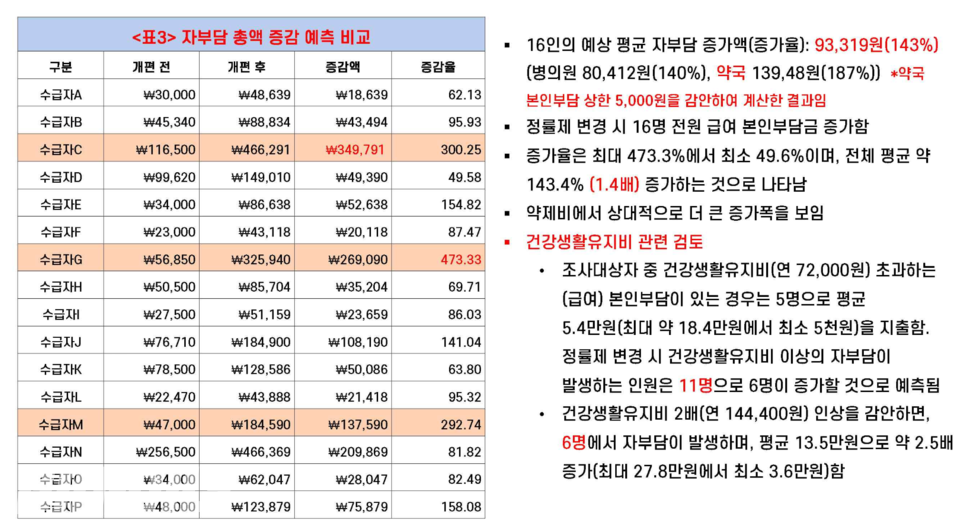 ‘가난한 이들에게 가닿지 못하는 기초생활보장제도, 어떻게 바꿔야 하나?’ 자료집 갈무리
