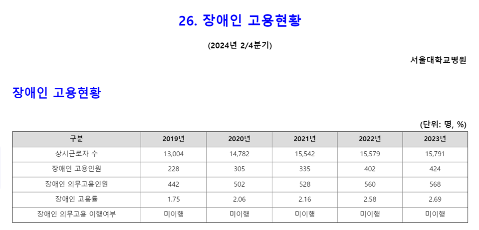 서울대병원의 2019~2023년 장애인 고용현황. 출처 공공기관 경영정보 공개시스템 ALIO(알리오) 홈페이지