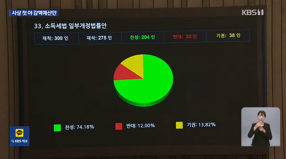 지난 10일, 국회 본회의에서 민주당과 국민의힘은 금융투자소득세(금투세) 폐지, 가상자산 과세 유예안이 포함된 소득세법 개정안을 통과시켰다. 사진 KBS뉴스 유튜브 영상 캡처