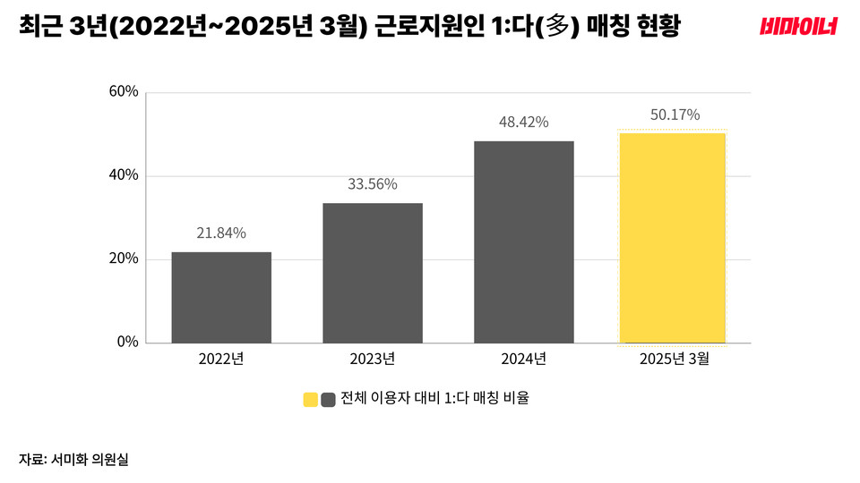 최근 3년(2022년~2025년 3월) 근로지원인 1:다(多) 매칭 현황 그래프. 자료 제공 서미화 의원실