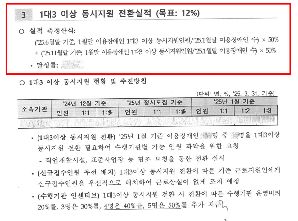 비마이너가 입수한 공단 내부 문서. “1:3 이상 동시지원 전환실적 목표 12%”라고 적혀 있다.