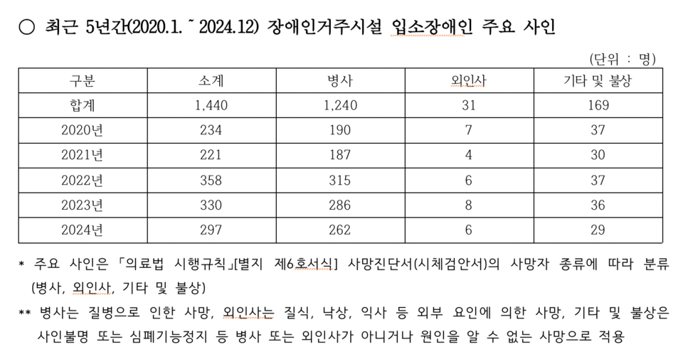 보건복지부 장애인권익지원과가 서미화 더불어민주당 의원실에 제출한 ‘최근 5년간 장애인거주시설 입소장애인 주요 사인’ 자료. 자료 제공 서미화의원실