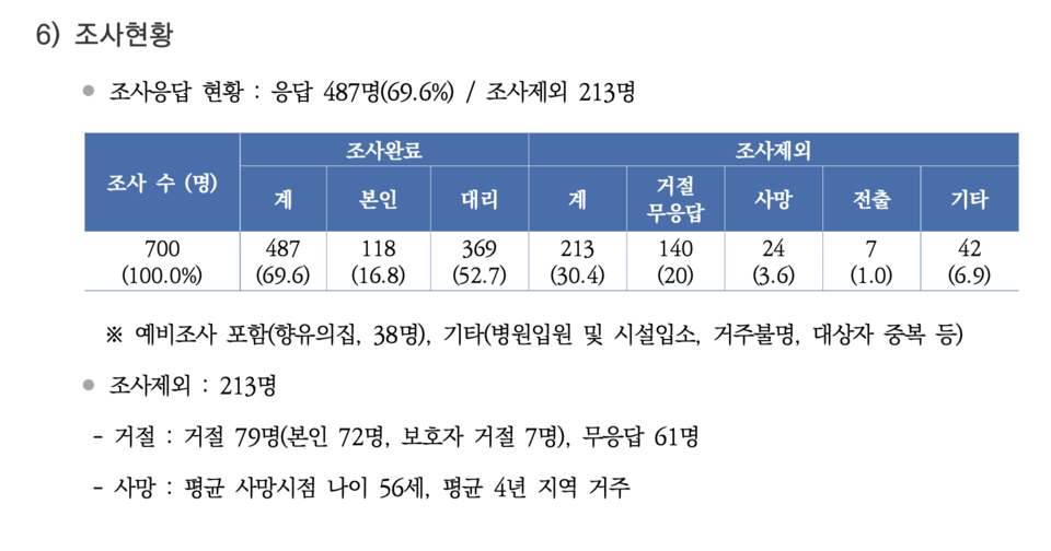 서울시 보고서 중 조사현황을 나타낸 표.
