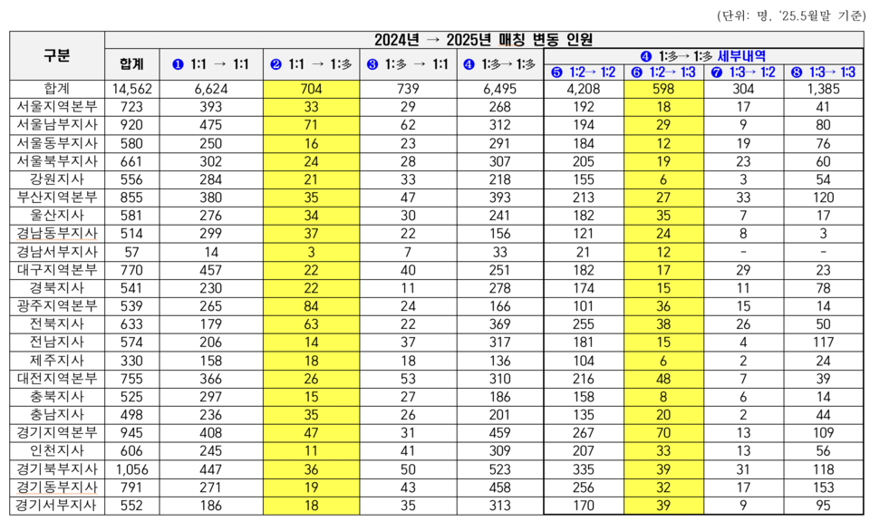 지난해 대비 근로지원인 매칭 변동 현황. 자료 제공 서미화의원실