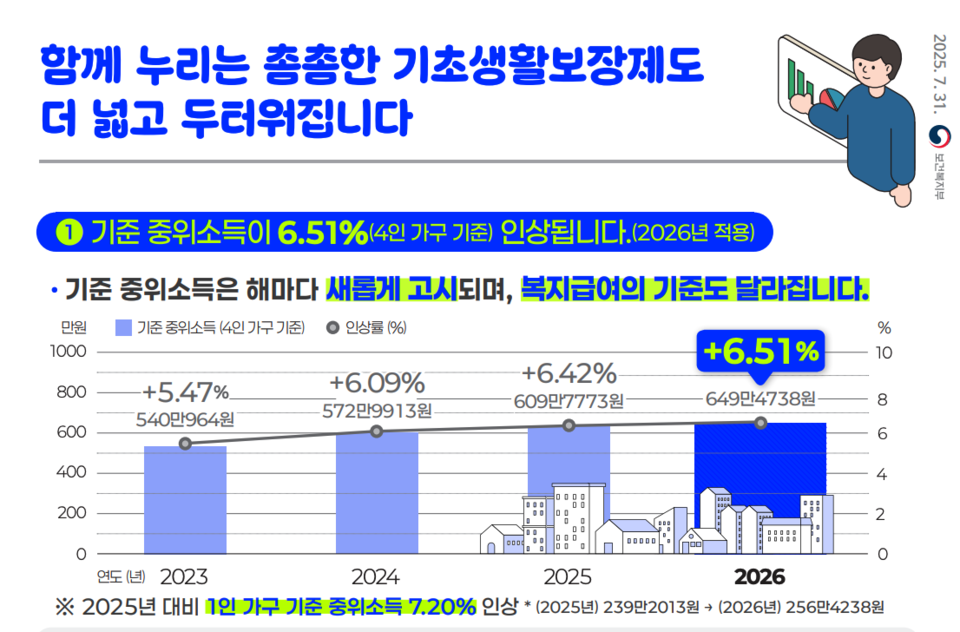 복지부는 “함께 누리는 촘촘한 기초생활보장제도, 더 넓고 두터워집니다”라며 2026년 기준중위소득 인상안을 발표했다.