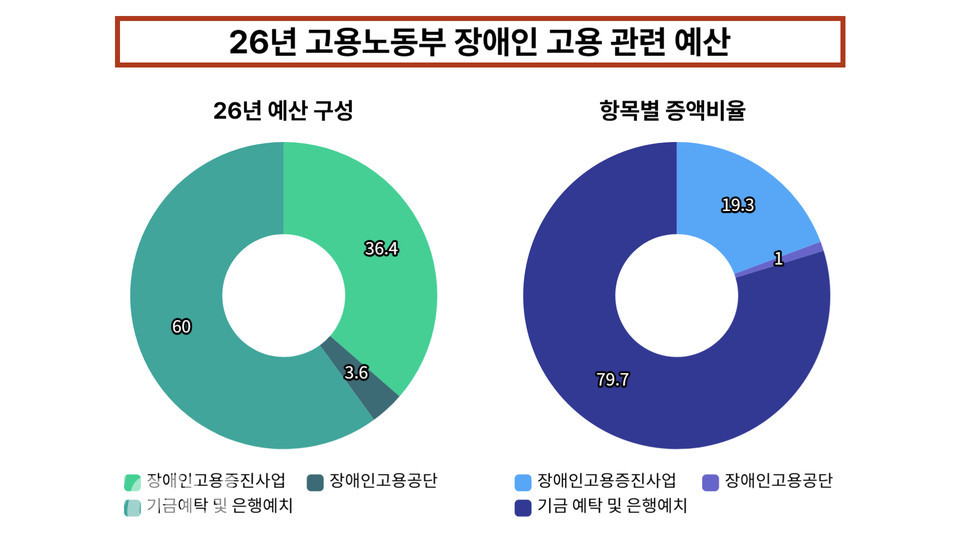 26년 고용노동부 예산안을 도표화하였다. 전체 예산 구성비율에서 장애인고용증진사업은 36.4%, 장애인고용공단 운영비는 3.6%, 기금예탁 및 은행예치는 60%였고, 전체 증액된 액수의 항목별 비율을 살펴보면 장애인고용증진사업이 19.3%, 장애인고용공단이 1%, 기금예탁 및 은행예치가 79.7%였다. 자료 비마이너