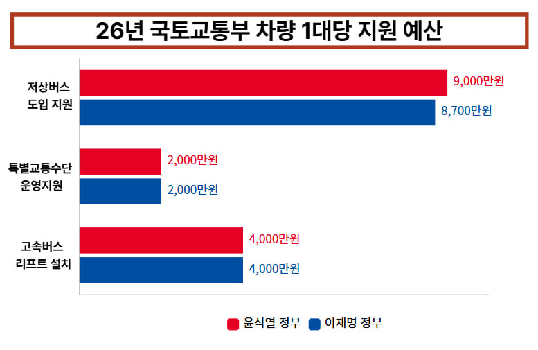 국토교통부가 지원하는 차량 1대당 지원 금액을 그래프로 나타냈다. 저상버스는 작년에 차량 1대당 9000만원 지원되었으나 올해는 8700만원으로 줄었다. 특별교통수단 운영비와 고속버스의 리프트 장착비는 예년과 같이 각 2000만원, 4000만원이다. 자료 비마이너