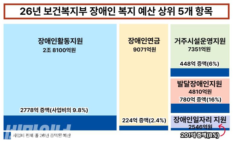 보건복지부가 26년 증액한 상위 5개 사업의 전체 예산과 예산별 증액 정도를 그래프로 작성했다. 장애인 복지예산 중 활동지원은 2조 8100억원, 장애인연금은 9071억원, 거주시설 운영지원은 7351억원, 발달장애인 지원은 4810억원, 장애인일자리지원사업은 2546억원 편성되었다. 증액분은 본문에 작성되어 있다. 자료 비마이너