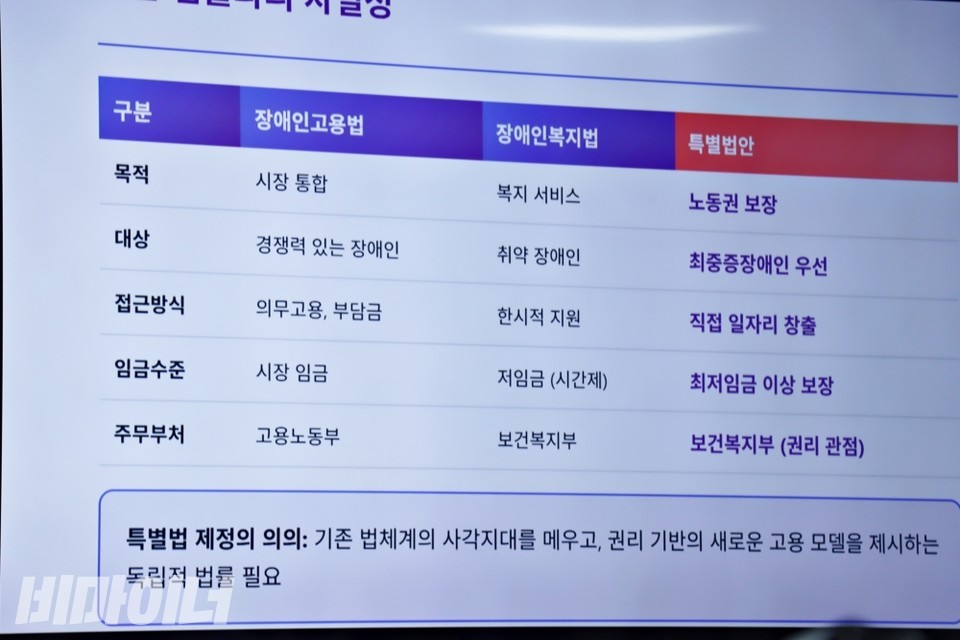 ​김기룡 중부대학교 교수 발제 화면. 장애인복지법과 장애인고용촉진법, 권리중심일자리특별법을 비교하고 있다.​