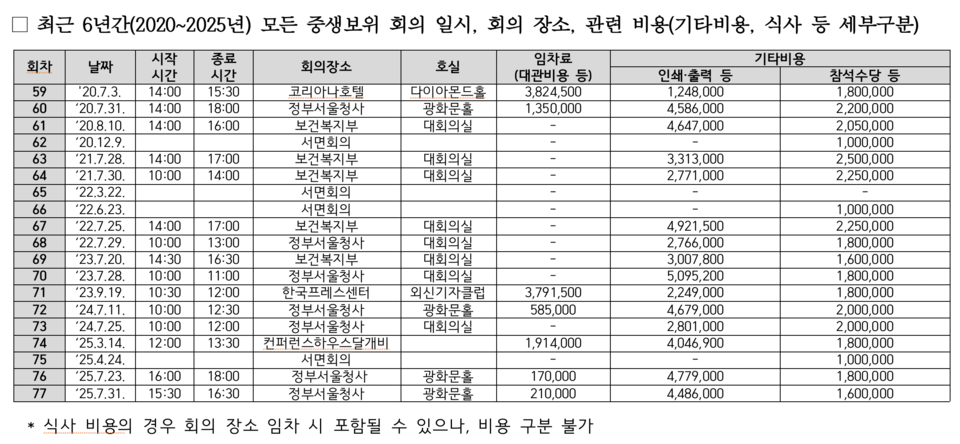 최근 6년간 중생보위 회의비용. 자료 김예지의원실