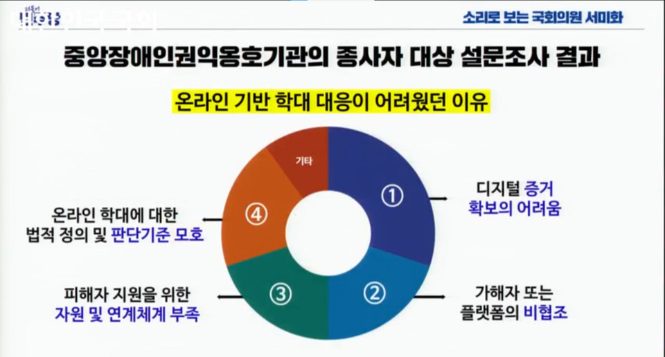 중앙장애인권익옹호기관의 종사자 대상 설문조사 결과이다. 온라인 기반 학대 대응이 어려웠던 이유로 종사자들은 디지털 증거 확보의 어려움, 가해자 또는 플랫폼의 비협조, 피해자 지원을 위한 자원 및 연계체계 부족, 온라인 학대에 대한 법적 정의 및 판단기준 모호 순으로 응답했다. 사진 국회 국정감사 중계
