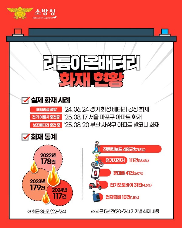 지난 9월 소방청이 발표한 리튬배터리 화재 현황. 배터리셀, 전기 이륜차와 보조배터리 충전 중 경기, 서울, 부산에서 화재가 발생한 사례가 있다. 리튬배터리로 인한 화재 통계를 살펴보면 2022년 178건, 2023년 179건, 2024년 117건 발생하였고 전동킥보드가 485건, 전기자전거 111건, 휴대펀 41건, 전기오토바이 31건, 전자담배 10건이었다. 자료 소방청