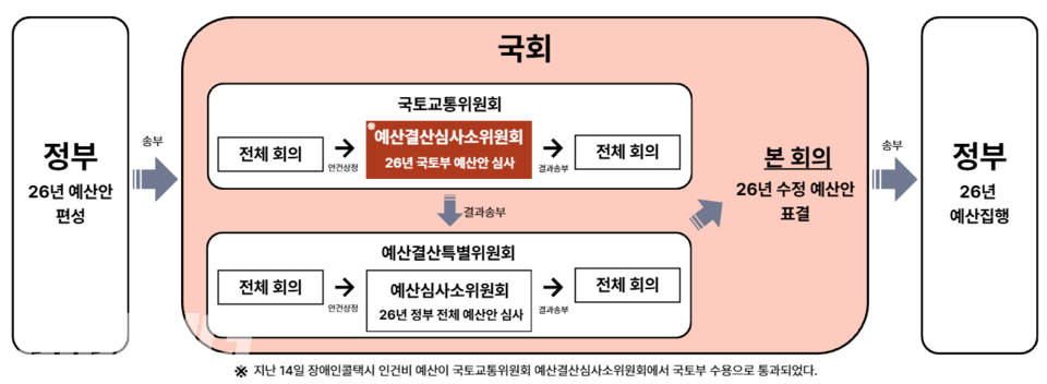 국회의 예산 심의 과정. 정부가 매년 9월 편성한 정부 예산안을 국회에 송부하면, 각 상임위는 소관 부처의 예산안을 심의한 이후 예산결산특별위원회에 송부한다. 예산결산특별위원회의 예산심사소위원회에서 재정당국과 함께 이를 바탕으로 전체 예산에 대한 항목별 증액과 감액을 논의한 후, 12월 본 회의의 표결을 마치면 정부로 수정 된 예산안이 송부된다. 자료 비마이너