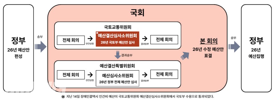 국회 예산 심의 과정. 이미지 속 내용은 본문 참조. 자료 비마이너