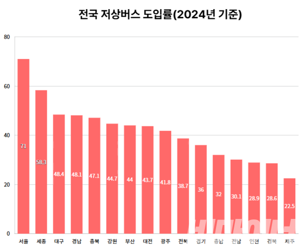전국 저상버스 도입률. 서울 71%, 세종 58.3%, 대구 48.4%, 경남 48.1%, 충북 47.1%, 강원 44.7%, 부산 44%, 대전 43.7%, 광주 41.8%, 전북 38.7%, 경기 36%, 충남 32%, 전남 30.1%, 인천 28.9%, 경북 28.6%, 제주 22.5%이다. 자료 국토교통부