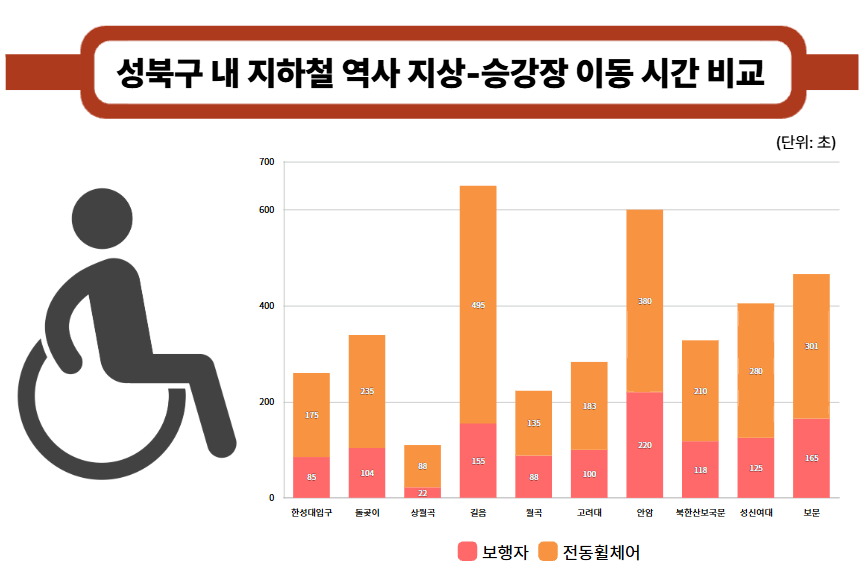 성북구 관내 지하철역의 지상에서 승강장까지의 휠체어 이용자와 보행자의 이동 시간 격차 그래프. 한성대입구역은 전동휠체어 175초, 보행자 85초. 돌곶이역은 전동휠체어 235초, 보행자 104초, 상월곡역은 전동휠체어 88초, 보행자 22초. 길음역은 전동휠체어 495초, 보행자 155초. 월곡역은 전동휠체어 135초, 보행자 88초. 고려대는 전동휠체어 183초, 보행자 100초. 안암역은 전동휠체어 380초, 보행자 220초. 북한산보국문역은 전동휠체어 210초, 보행자 118초. 성신여대역은 보행자 280초, 보행자 125초. 보문역은 전동휠체어 301초, 보행자 165초이다. 자료 비마이너