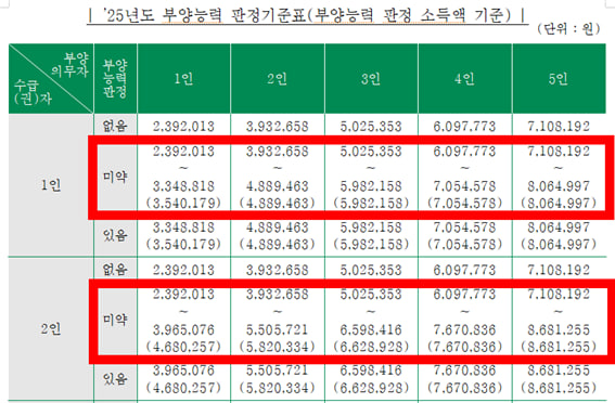 25년도 부양능력 판정기준표. 부양능력판정을 없음, 미약, 있음의 3단계로 나누고 있다. 자료 기초법바로세우기공동행동 재구성