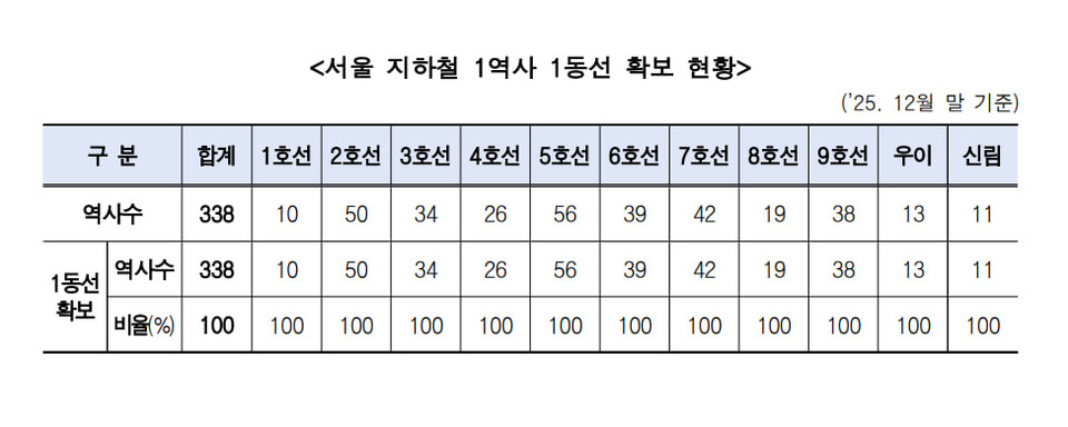서울 지하철 1역사 1동선 확보 현황. 출처 서울시 보도자료 