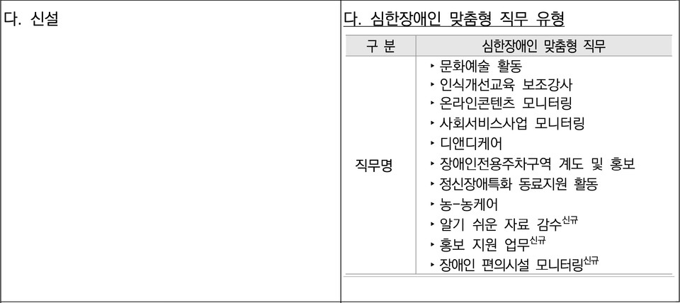 복지부가 5일 발표한 ‘2026년 장애인일자리 사업안내’의 17쪽 내용. 심한장애인 맞춤형 직무 유형을 신설했다고 표기돼 있다.