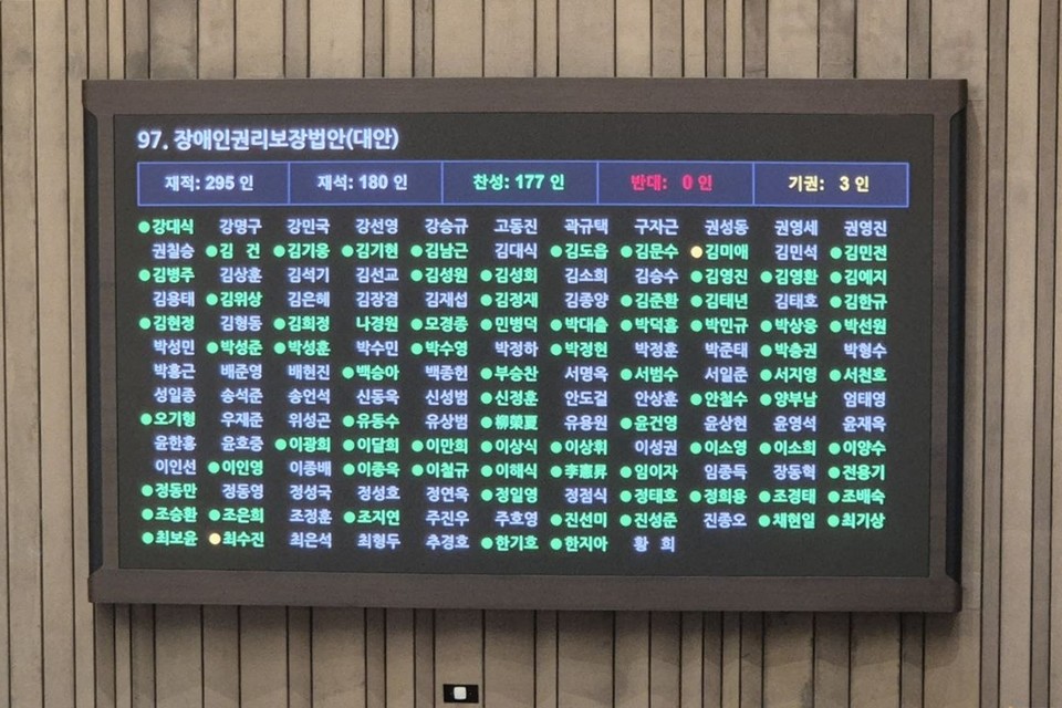 국회 본회의장 장애인권리보장법안 투표 현황을 보여주는 전광판. 재적 295인, 재석 180인, 찬성 177인, 반대 0인, 기권 3인. 사진 전국장애인차별철폐연대