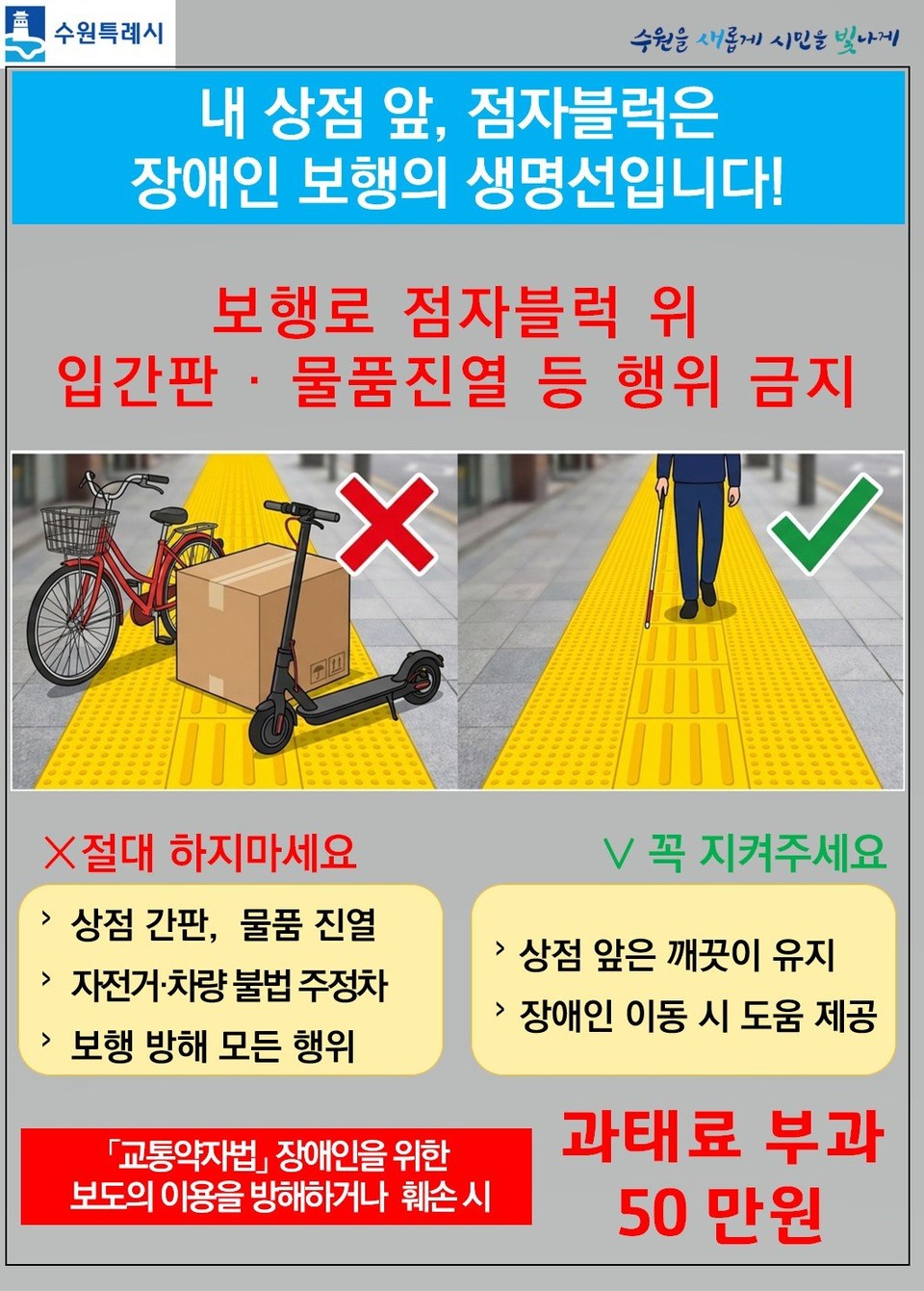 수원특례시에서 발행한 가이드라인 홍보자료. "내 상점 앞, 점자블럭은 장애인 보행의 생명선입니다!, 보행로 점자블럭 위 입간판, 물품진열 등 행위 금지"가 적혀 있고 점자블럭 위 자전거와 킥보드, 상자에 엑스 표시가 쳐져 있다. 아래에는 "절대 하지 마세요"와 함께 "상점 간판, 물품 진열, 자전거・차량 불법 주정차, 보행 방해 모든 행위"가 적혀 있고 "꼭 지켜주세요"에는 "상점 앞은 깨끗이 유지, 장애인 이동 시 도움 제공"이 쓰여 있다. 이와 함께 과태료 부과 50만 원이 명시돼있다. 자료 수원특례시