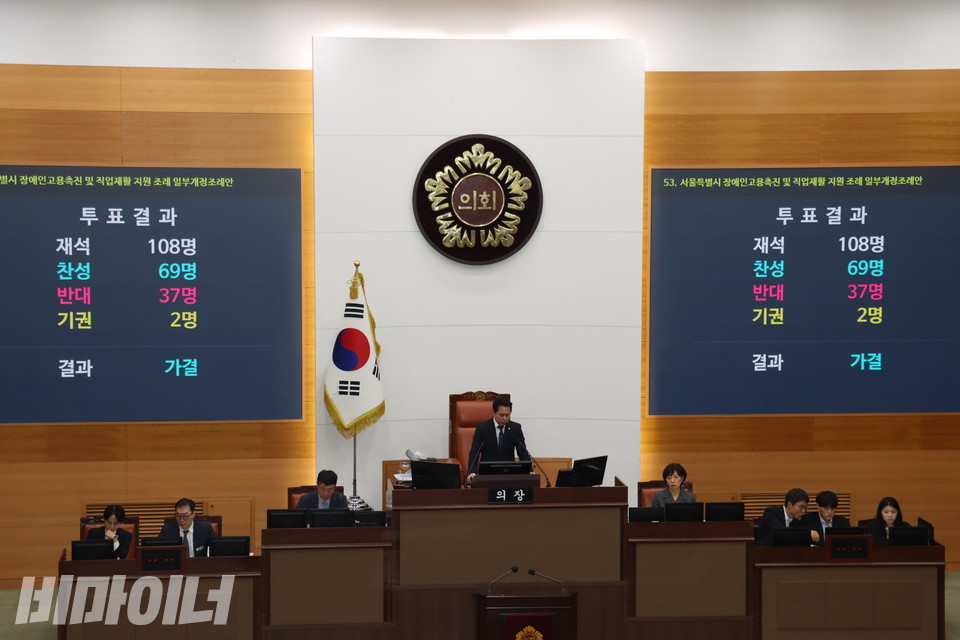 21일 오후 2시 56분, 재석 의원 108명 중 ‘찬성 69명, 반대 37명, 기권 2명’으로 「서울특별시 장애인고용촉진 및 직업재활 지원 조례 일부개정안」이 서울시의회 본회의를 통과했다. 사진 김소영