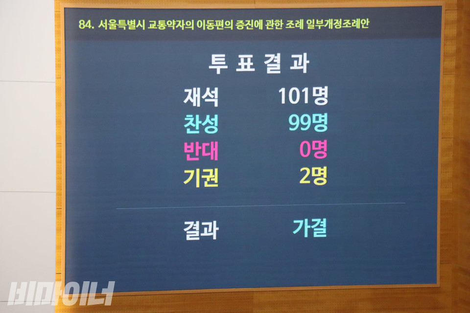 11일 오후 3시 11분, 재석 의원 101명 중 ‘찬성 99명, 반대 0명, 기권 2명’으로「서울특별시 교통약자의 이동편의 증진에 관한 조례 일부개정안」이 서울시의회 본회의를 통과했다. 사진 김소영