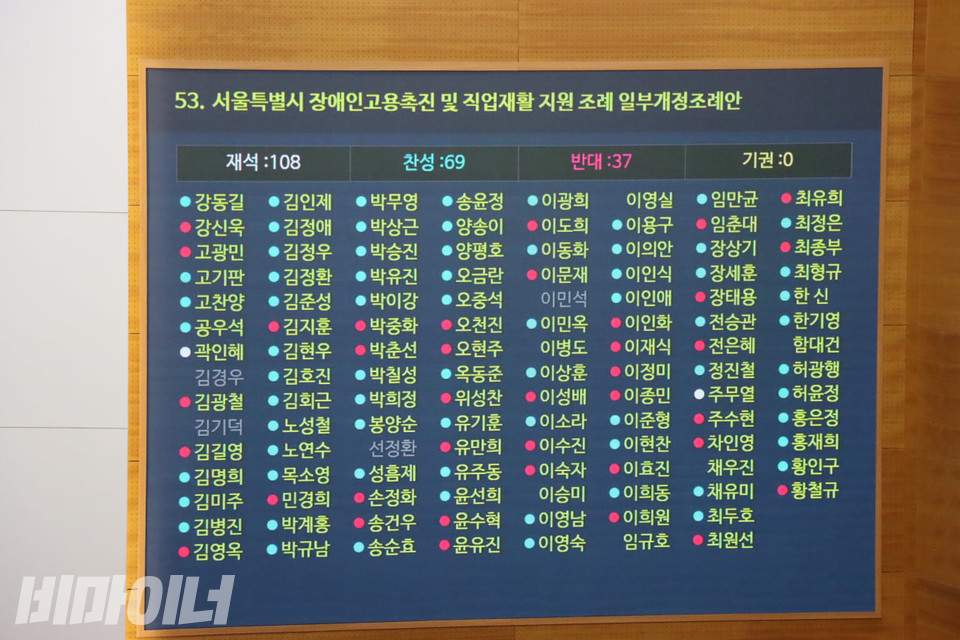 「서울특별시 장애인고용촉진 및 직업재활 지원 조례 일부개정안」 표결 결과가 전광판에 표시돼 있다. 찬성·반대 의원의 이름도 함께 확인할 수 있다. 사진 김소영